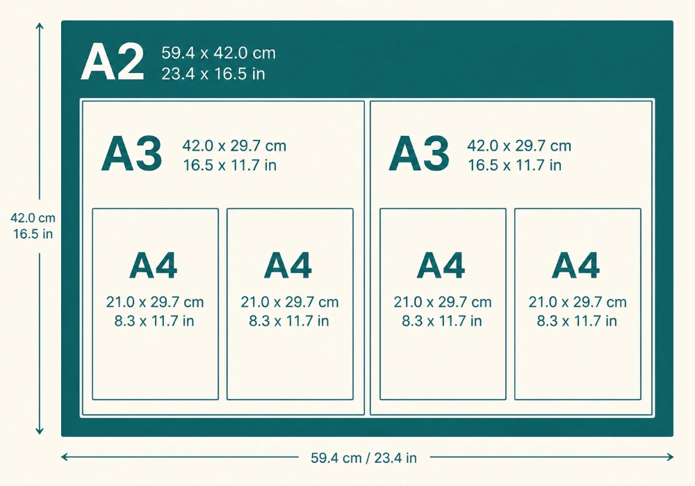 Diagram showing one A2 equals two A3 sheets equals four A4 sheets