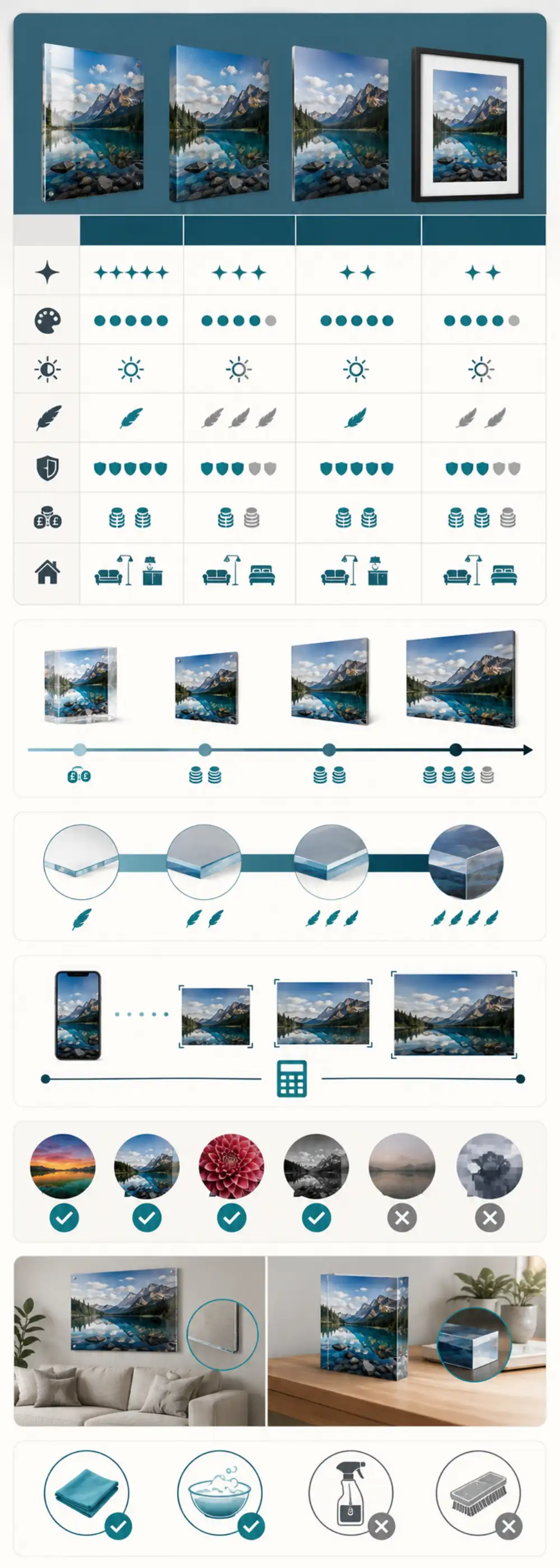 An infographic summarising the acrylic buyer's guide — a format comparison of acrylic, canvas, metal and framed prints, a price scale, a thickness guide, a resolution check, which photos suit acrylic, plus placement and cleaning tips
