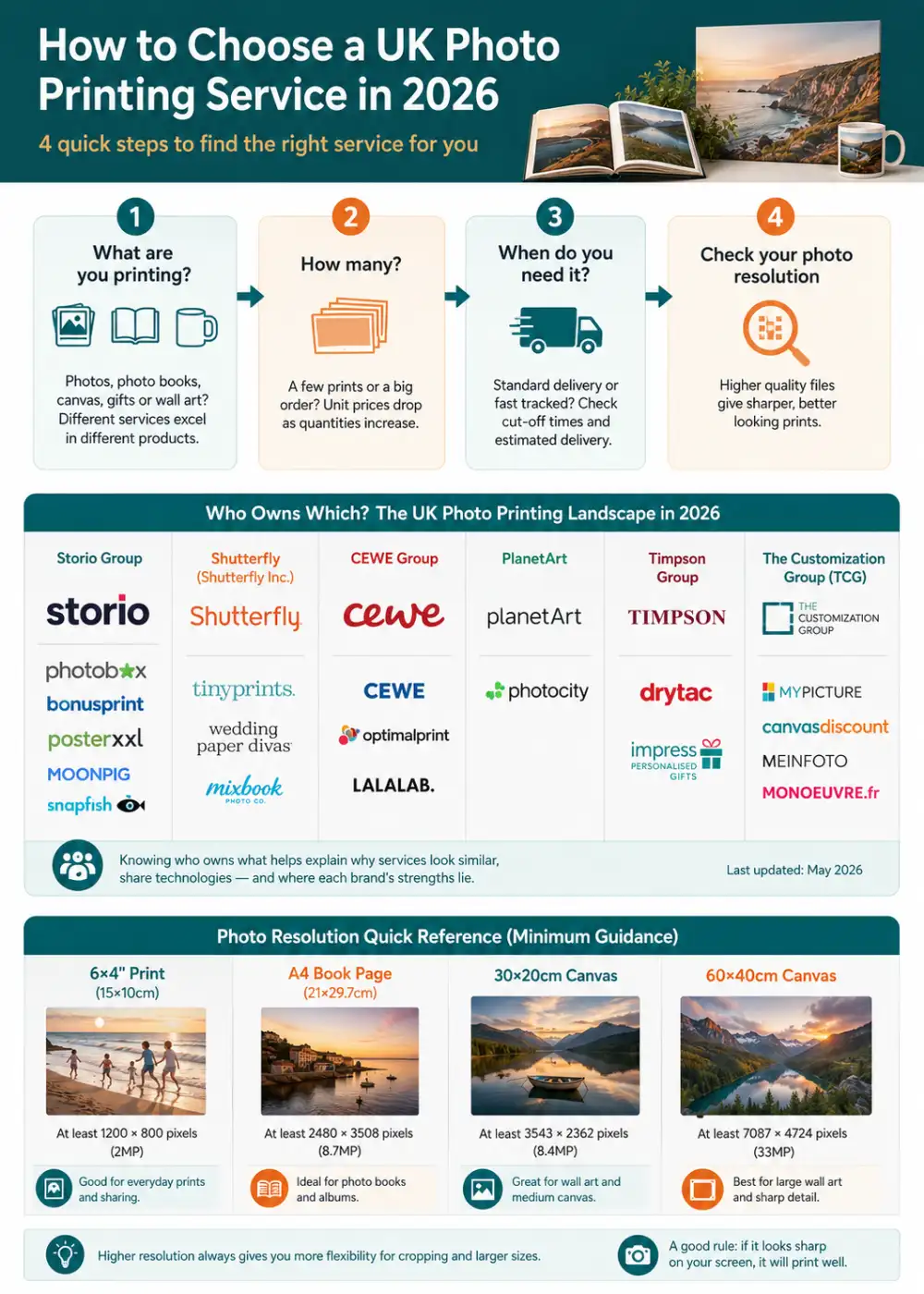How to choose a photo printing service in the UK — an infographic showing a 4-step decision flow, the 2026 brand-ownership map and a print-resolution quick reference