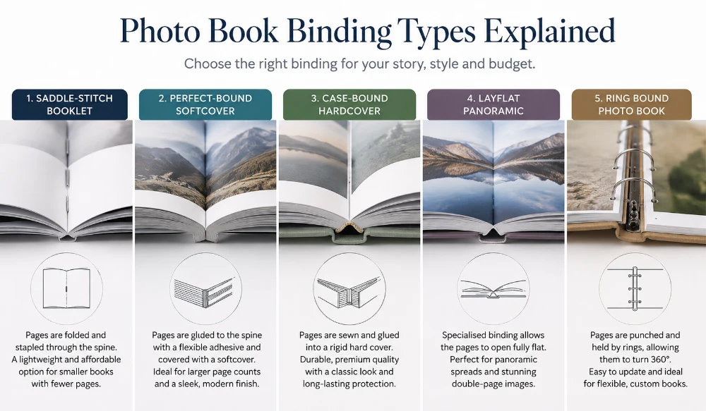 Infographic explaining the five photo book binding types: saddle-stitch booklet, perfect-bound softcover, case-bound hardcover, layflat and ring-bound