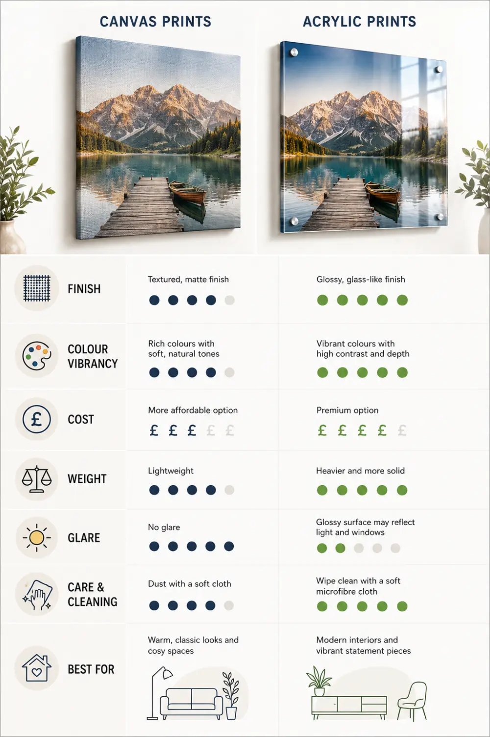 Infographic comparing canvas and acrylic prints across finish, colour vibrancy, cost, weight, glare, care and best use