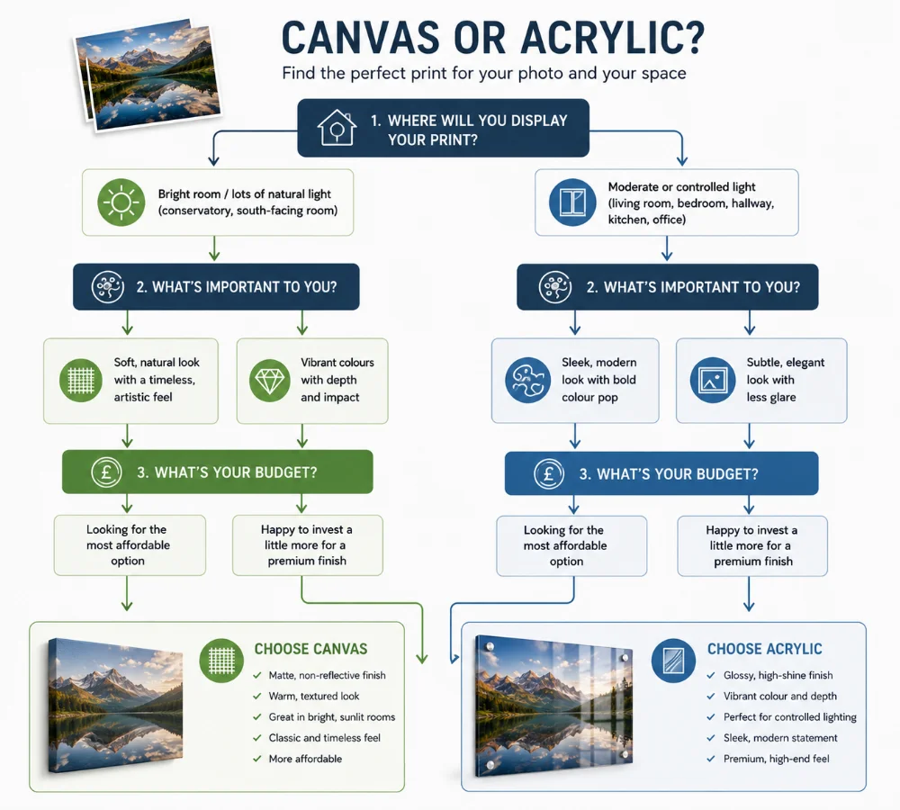 Decision flowchart for choosing between canvas and acrylic prints based on room light, look and budget