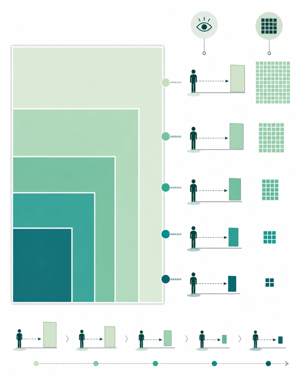 A diagram showing how poster size relates to viewing distance and resolution, with five nested rectangles from A0 down to A4 and matching viewer-distance and pixel-grid icons