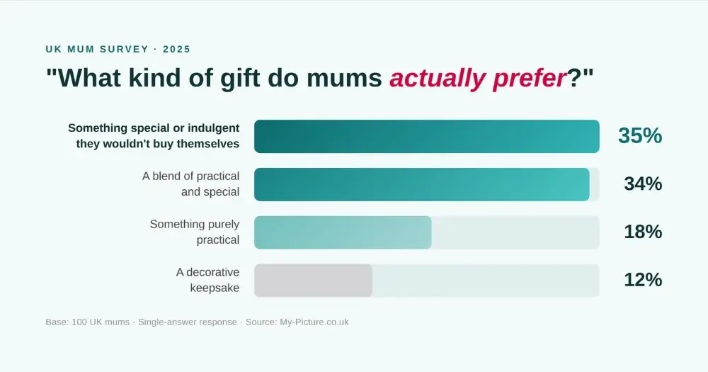 Preferred style of gift - MYPICTURE Mother's Day survey results