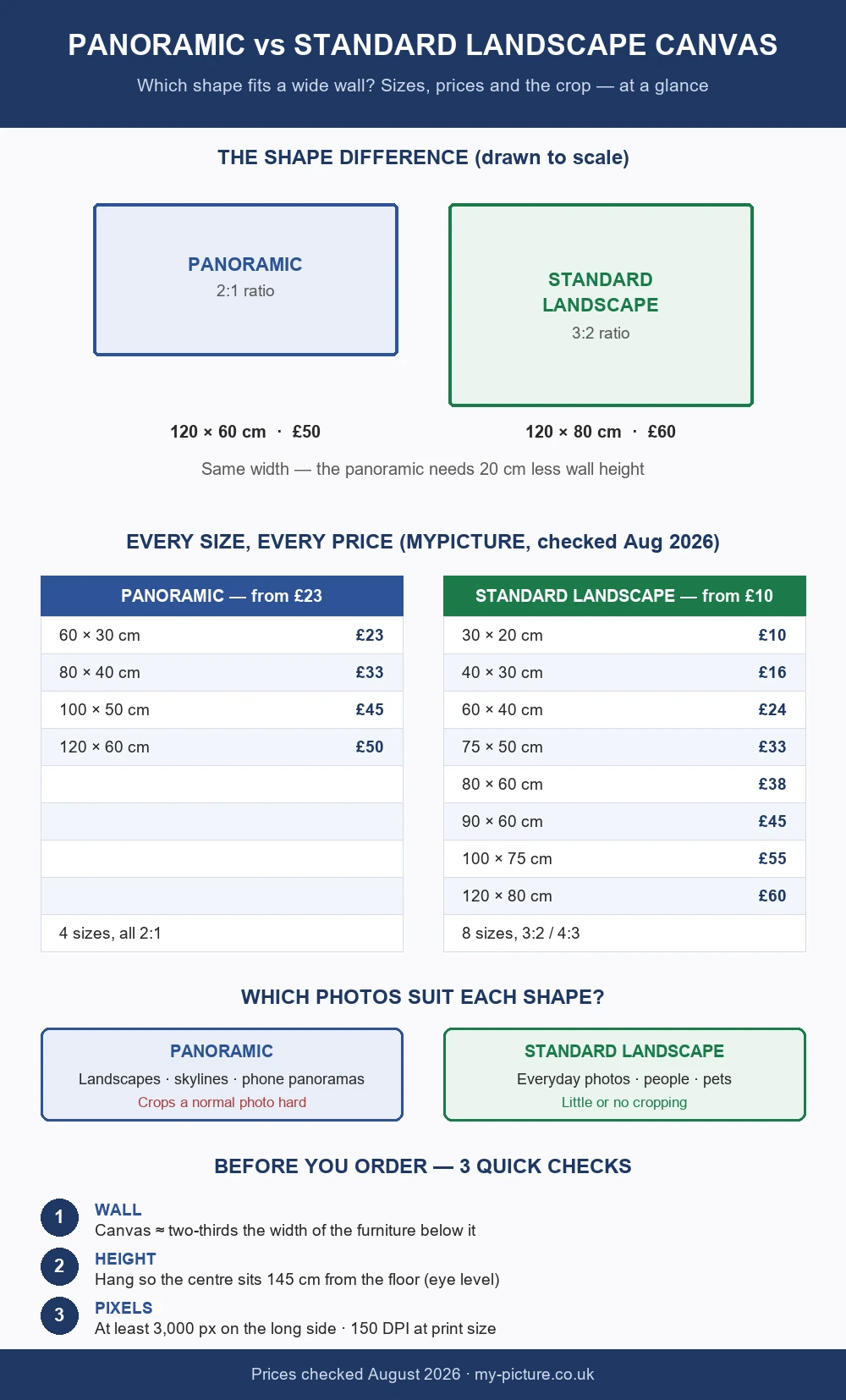Infographic comparing panoramic and standard landscape canvas shapes, sizes and prices