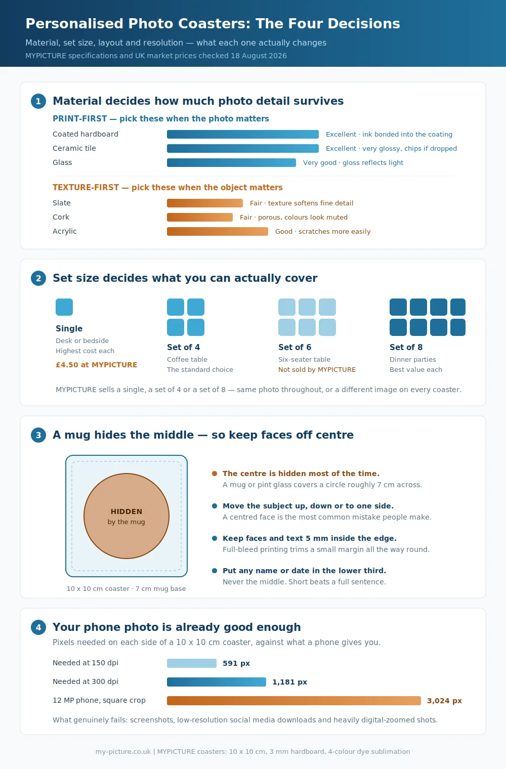 Infographic on the four photo coaster decisions: material, set size, layout and resolution