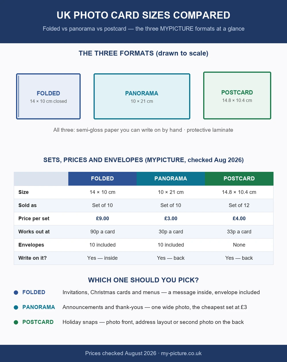 Infographic comparing UK folded, panorama and postcard photo card sizes and prices