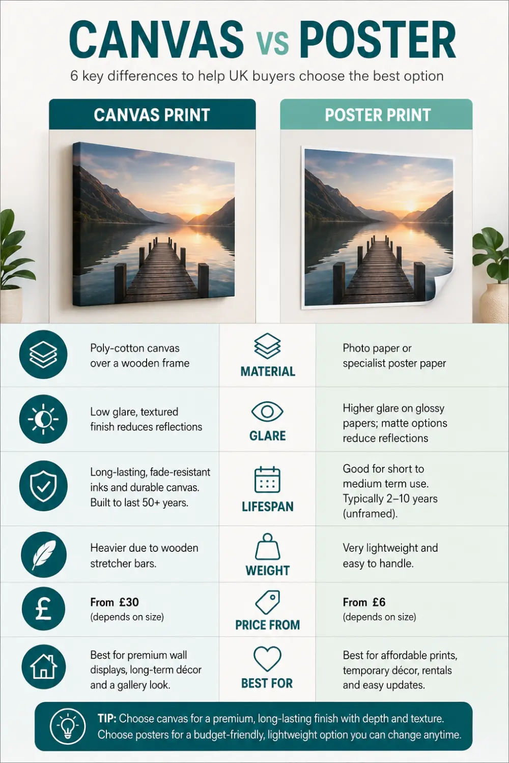 A 'Canvas vs Poster' infographic comparing material, glare, lifespan, weight, price from and best-for, with a buying tip at the bottom
