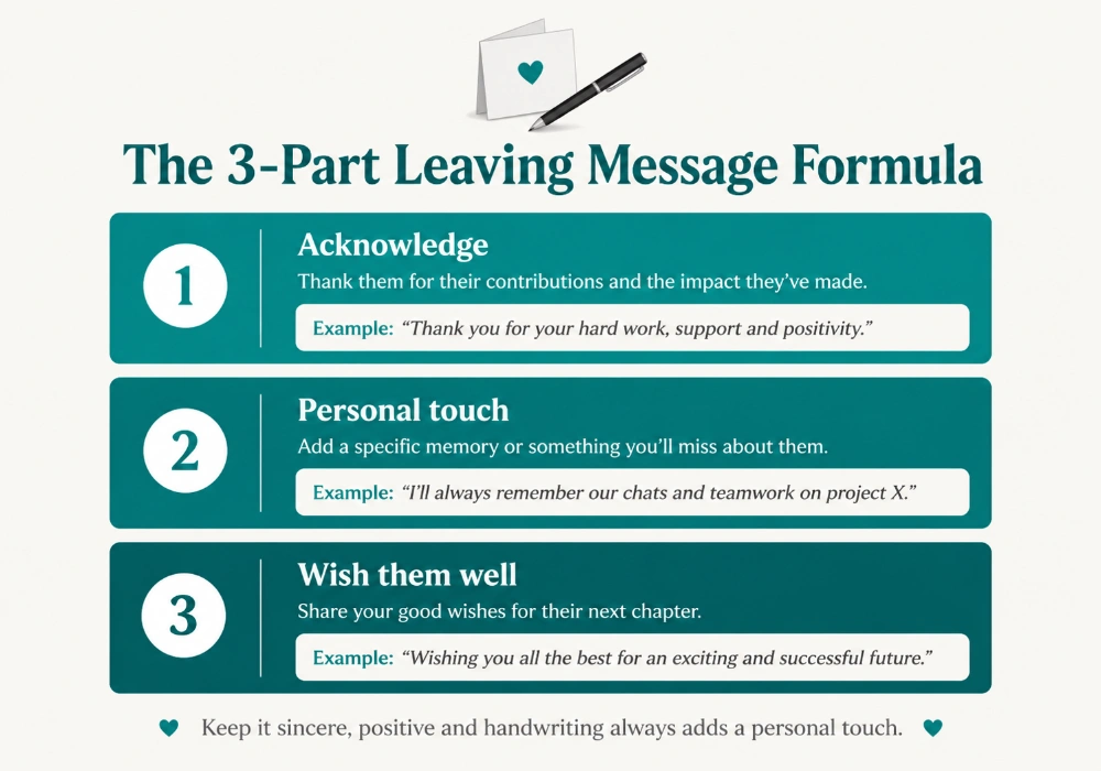 The 3-Part Leaving Message Formula infographic — acknowledge, add a personal touch, wish them well