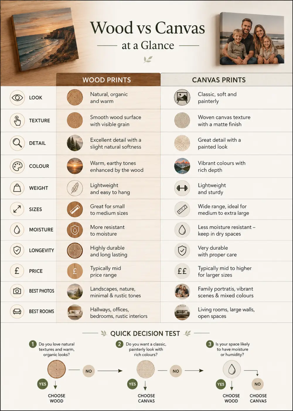 A 'Wood vs Canvas at a Glance' infographic comparing look, texture, detail, colour, weight, size, moisture, longevity, price and best photos, with a three-question quick decision test at the bottom